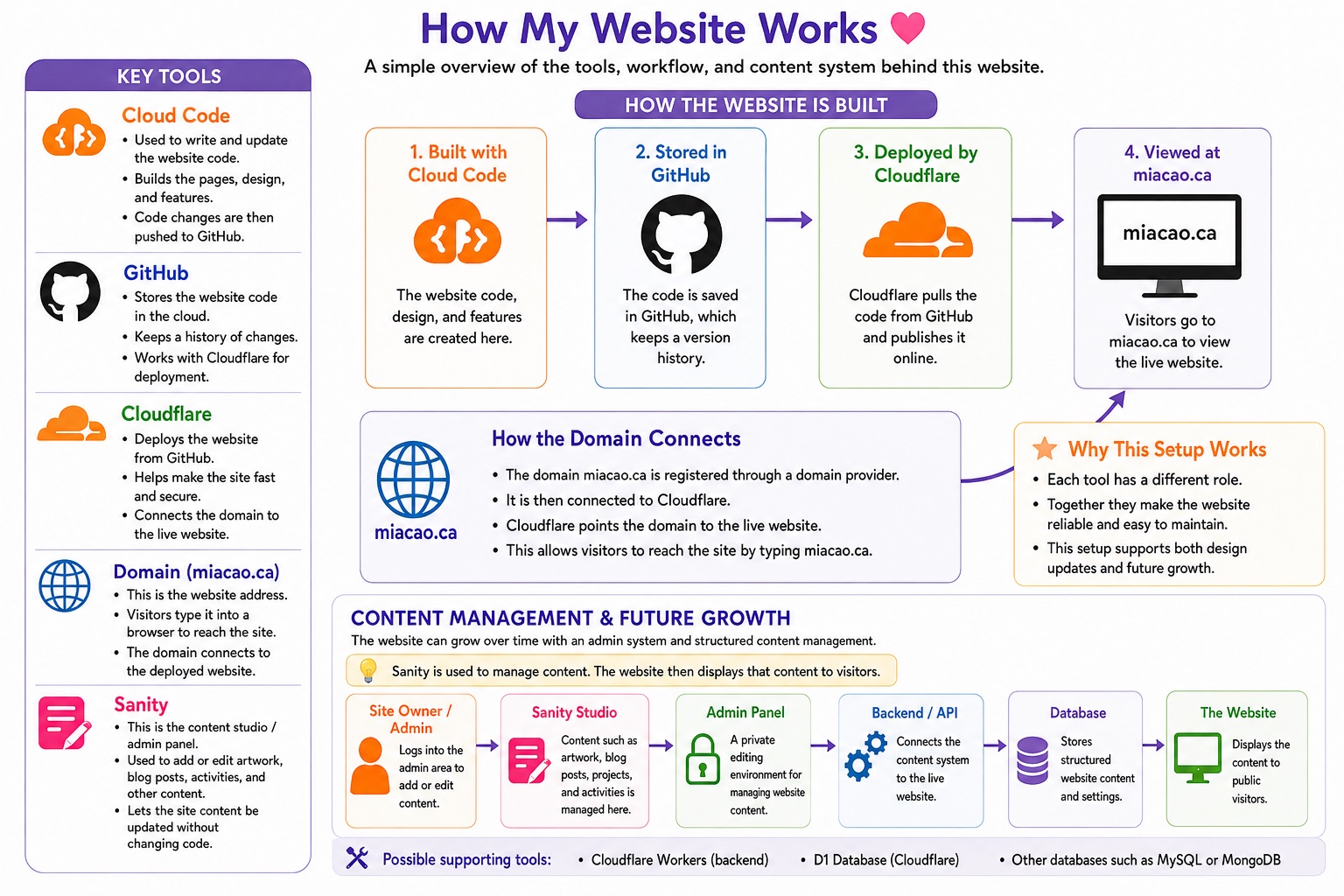 Infographic titled 'How My Website Works,' outlining the tools and workflow behind this site.